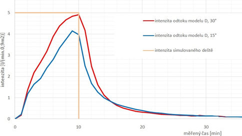 Obr. 5. Intenzita odtoku simulovanho det men na zkuebnm elementu D tj. islandskho konceptu pi sklonu 15 a 30