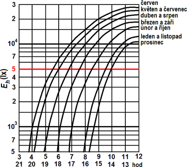 Obr. 2: Hodnoty osvětlenosti E dolní index h (lx) vodorovné nestíněné roviny zataženou oblohou v průběhu dne i roku [6]