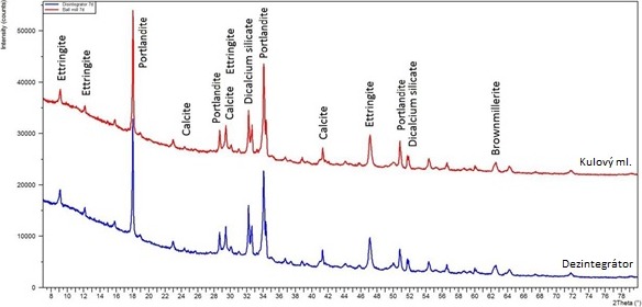 Graf č. 4 – XRD 7denní hydratace