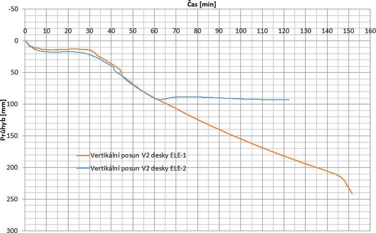 Obr. 3: Porovnání naměřené deformace stropní konstrukce ELE-1 a ELE-2 u zkoušek za zvýšené teploty