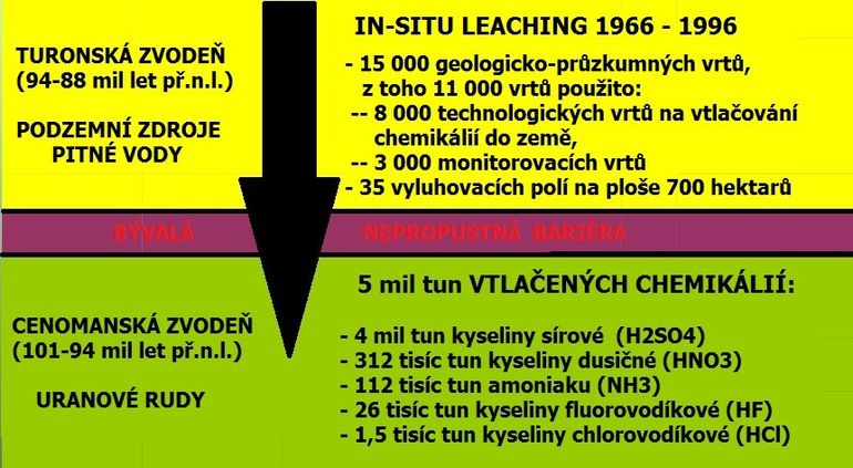 Obrázek 5: In-situ leaching 1966-1996 ve Stráži pod Ralskem | Zdroj: Prezentace Uranium in the Czech Republic, 2016 (upraveno)