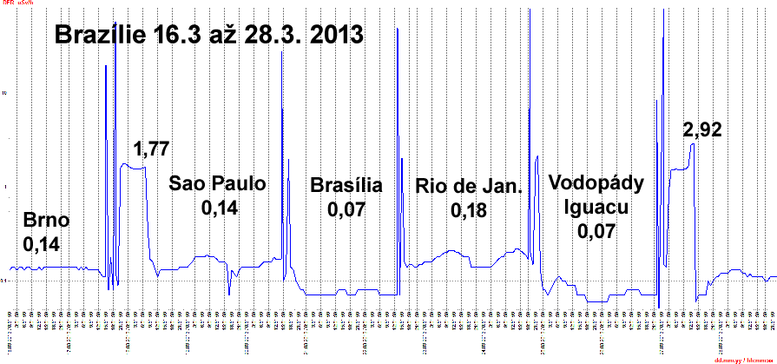 Obr. 3.: Prbh pkonu dvkovho ekvivalentu pi cest do Brazlie [µSv/h]
