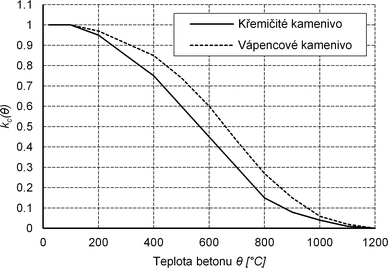 Obr. 1 Souinitel kc(θ) pro redukci charakteristick pevnosti betonu v tlaku fck pi zvench teplotch podle Eurokdu 2 [7]