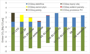 Obrázek 3: Potřeba dodané energie (vlevo) a emise CO2 (vpravo) po jednotlivé varianty zásobování energií