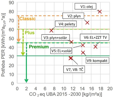 Obrázek 5: Vlevo: Porovnání variant na základě obnovitelné primární energie (PER) a emisí CO2eq (UBA 2015-2030). Vpravo: Graf obnovitelné primární energie (PER) se znázorněním všech variant.