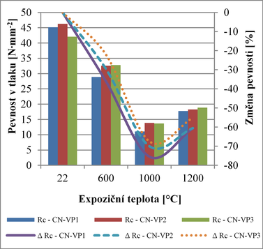 Obr. 1 Pevnost v tlaku testovaných receptur (náhrada cementu vysokoteplotním popílkem s přídavkem nanotrubiček)