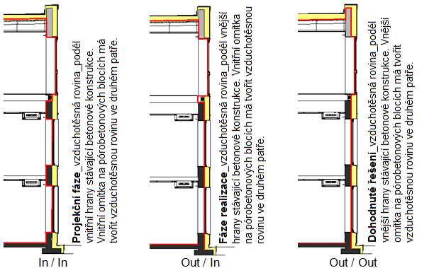 Obr. 5: Typický řez znázorňující trasu vzduchotěsné roviny (není v měřítku)