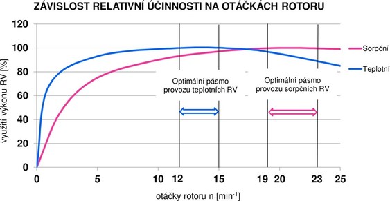 Obr. 8 Graf zvislosti relativn innosti na otkch rotoru RV