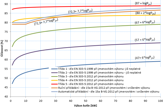 Graf č. 1 Minimální požadované účinnosti kotlů, porovnání požadavků EN 303-5:2012, Art. 15a B-VG