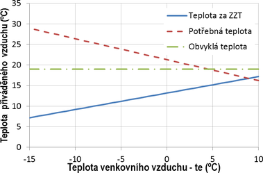 Obr. 4b Teploty pivdnho vzduchu pro tuto mstnost. Fig. 4b Supply air temperatures for the room