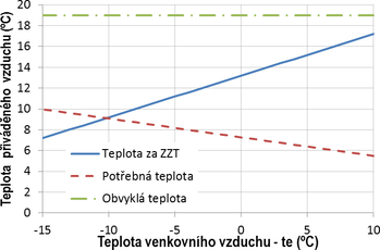 Obr. 5b Teploty pivdnho vzduchu pro tuto mstnost. Fig. 5b Supply air temperatures for the room