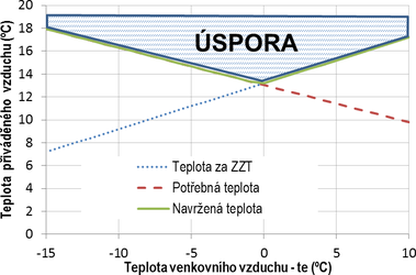 Obr. 7 Teplota pivdnho vzduchu pro minimln spotebu energie. Fig. 7 Supply air temperature for minimal power consumption