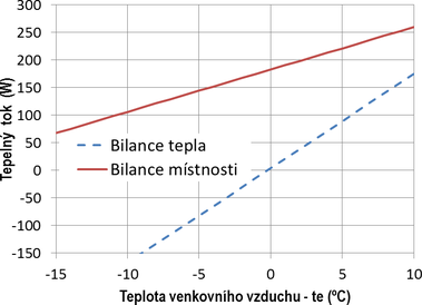 Obr. 2 Vsledn bilance typick kancele. Fig. 2 Resulting balance of the typical office room