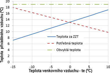 Obr. 3 Teploty pivdnho vzduchu na zklad bilance. Fig. 3 Supply air temperatures based on the balance