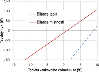 Obr. 4a Vsledn bilance mstnosti s nzkmi tepelnmi zisky. Fig. 4a Resulting balance of the room with low heat gains