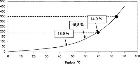 Obr. 4 Zvislost mrn hmotnosti vodn pry (g/m³) na teplot