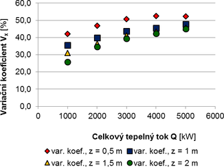 Obr. 6 Hodnoty varianch koeficient pro vechny volen vky v zn plamene Fire Plume. Fig. 6 Values of variation coefficients for all the selected heights in the flame zone of Fire Plume
