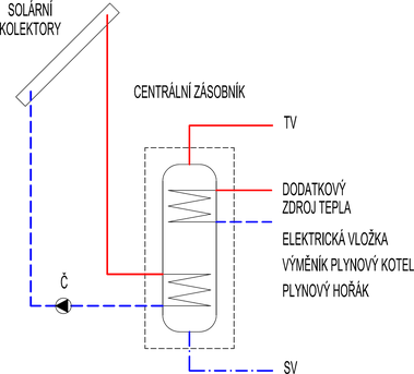 Obr. 2 – Solrn soustava s bivalentnm solrnm zsobnkem tepl vody