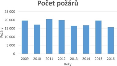 Graf 1 Počet požárů v České republice v posledních 8 letech