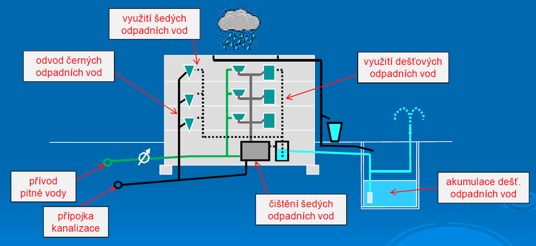 Obr. Možnosti využití odpadních vod – dešťové a šedé odpadní vody