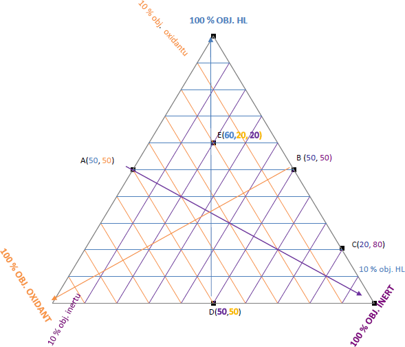 Obr. 1 Trojhelnkov diagram vbunosti – pklady vynen koncentrac sloek