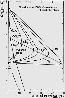 Obr. 4 Pklad zvislosti HMV a DMV (% obj.) metanu na druhu inertnho plynu a jeho koncentraci ve smsi se vzduchem pi 25 C a tlaku 1 atm. [6]