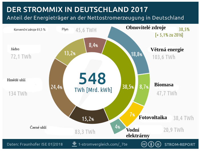 Graf. 1: Energetický mix v Německu 2017 (Zdroj: https://1-stromvergleich.com/strom-report/strommix/#strommix-2017-deutschland)