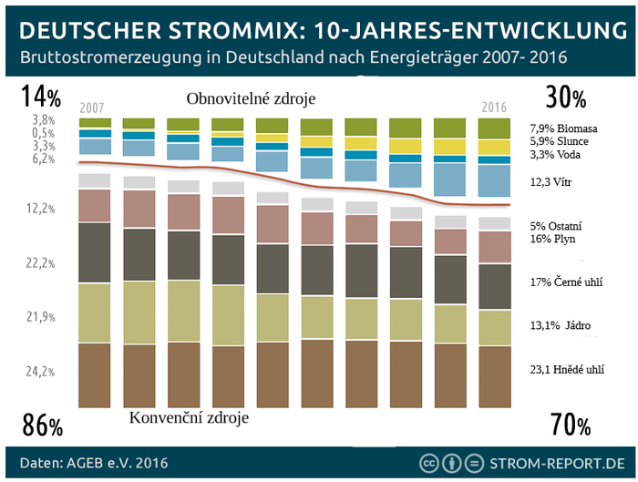 Graf 2: Vývoj energetického mixu v Německu (Zdroj: https://1-stromvergleich.com/strom-report/strommix/#deutscher-strommix-entwicklung)