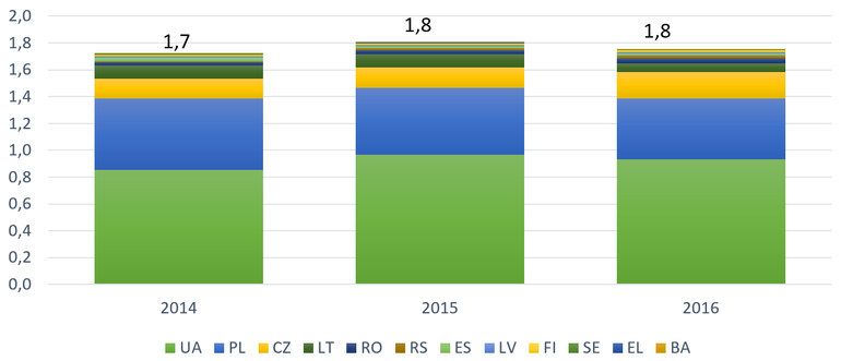 Graf: Vývoj produkce nedřevních pelet v Evropě (miliony tun)