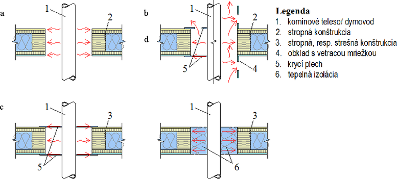 Obrázok 1 Možnosti riešenia dutiny v mieste priestupu: (a) vetraná dutina; (b) uzavretá vetraná dutina; (c) uzavretá nevetraná dutina; (d) utesnená dutina vyplnená tepelnou izoláciou