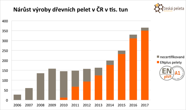 Nárůst výroby dřevních pelet v ČR v roce 2017