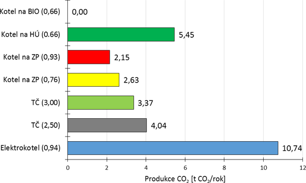 Obr. 7. Srovnn ron produkce CO₂ pi vytpn domu rznmi zdroji tepla v R pi uvaovn standardnch emisnch faktor danch vyhlkou. V zvorce je u kadho zdroje tepla uvedena jeho provozn innost. [4]