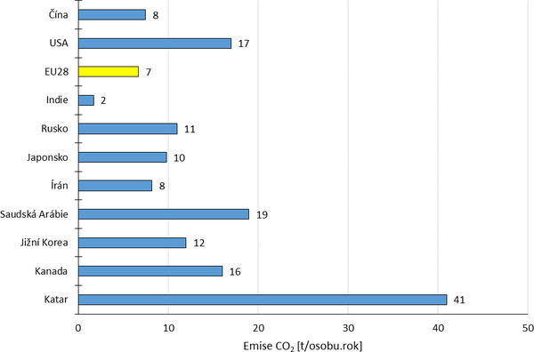 Obr. 2. Relativn podl ronch emis CO₂ ve svt vztaen na osobu (pro rok 2015) [3]