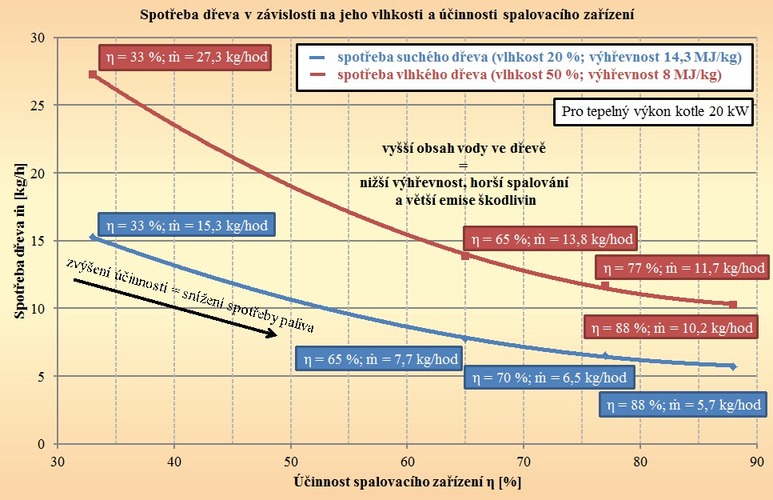 Graf č. 2 Spotřeba dřeva v závislosti na obsahu vody ve dřevě a účinnosti spalovacího zařízení