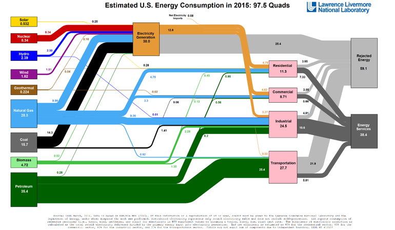 Obrázek 1. Energetický vývojový diagram v USA v roce 2015.