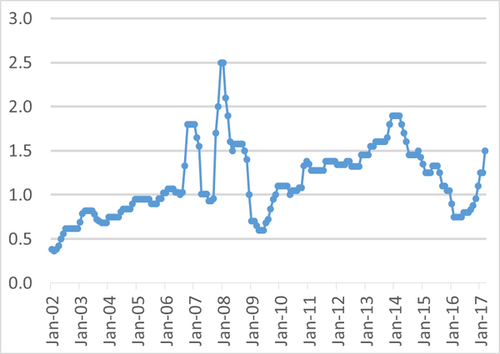Obrázek 5. Historická velkoobchodní cena methanolu v USD/galon. Zdroj: Methanex.