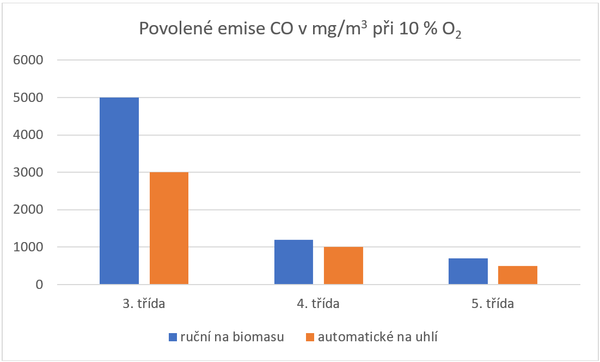 Graf 2: srovnn povolench emis kotl na biomasu a uhl