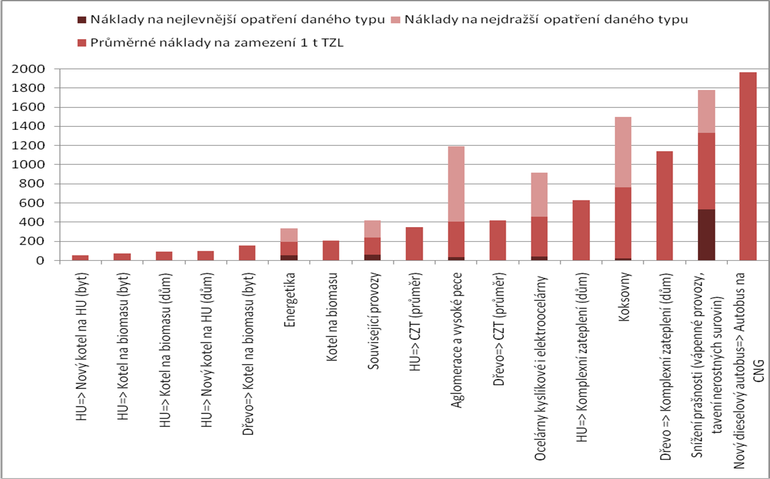 Graf 3: Nklady na opaten ke snen emis (tis. K), Zdroj: MP – Podpora vmny kotl z PO2 OPP, 2015