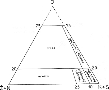 Obr. . 1: Klasifikan trojhelnkov diagram pskovc