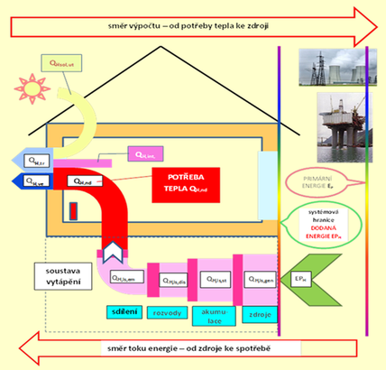 Obrázek 2 výpočet energetické náročnosti bytové budovy