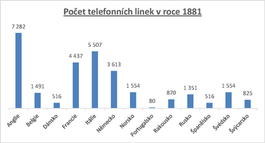 Obr. 2 Počet telefonních linek v roce 1881