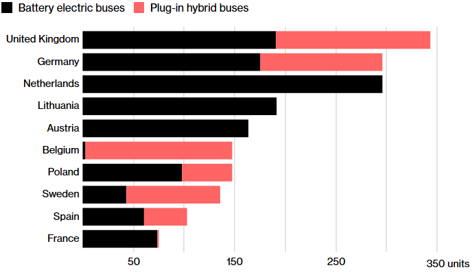 Náběh nové technologie – Top 10 flotil elektrických autobusů v Evropě