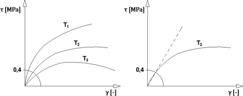 Obr. 4 Vyhodnocen potenho smykovho modulu folie pro teploty T₁ > T₂ > T₃