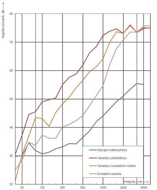 Graf: Hodnoty vzduchov neprzvunosti rznch druh konstrukc