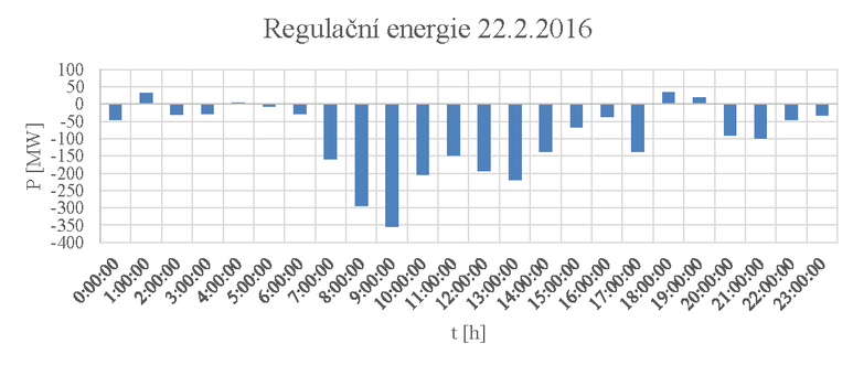 Obr. 8: Regulan energie ze dne 22. 2. 2016 [13]