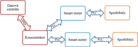 Obr. 11: Komunikan schma smart metering