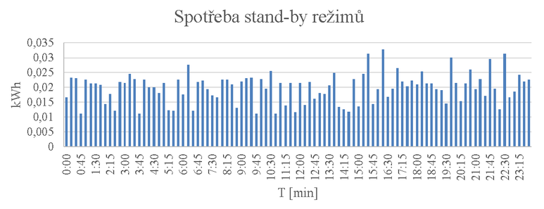 Obr. 13: Spoteba stand-by reim