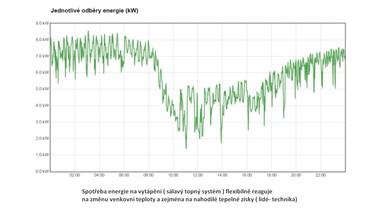 Graf 3 Spotřeby energie na vytápění v prubehu 10 ledna 2017. Spotřeba energie na vytápění (sálavý topný systém) flexibilně reaguje na změnu venkovní teploty a zejména na nahodilé tepelné zisky (lidé - technika).