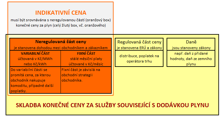 Tab. 2: Skladba konen ceny za sluby souvisejc s dodvkou plynu (zdroj: https://www.eru.cz/-/indikativni-cena-komodity-plyn)