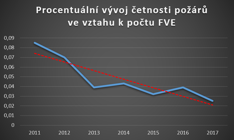 Graf č. 5: Vztah mezi četností požárů a celkovým počtem instalací fotovoltaických elektráren na území ČR (Zdroj dat: Statistika HZS ČR)
